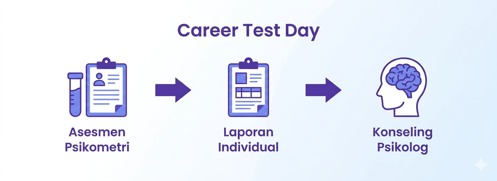 Alur layanan Career Test Day: dari asesmen psikometri ke laporan individual hingga konseling dengan psikolog